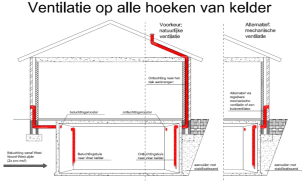 heel fijn droogte Afwezigheid Woonhuiskelder | Ventilatie | prefabkelder.nl | Leenen steengoed